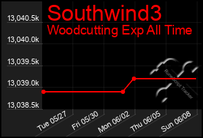 Total Graph of Southwind3