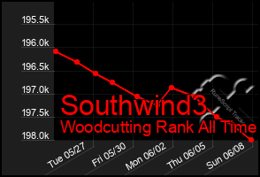 Total Graph of Southwind3
