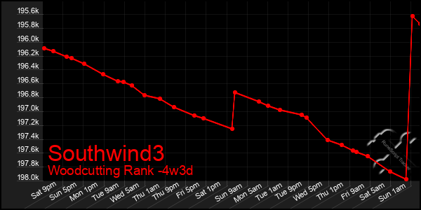 Last 31 Days Graph of Southwind3