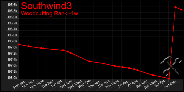 Last 7 Days Graph of Southwind3