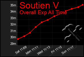 Total Graph of Soutien V