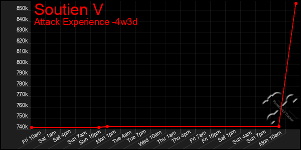 Last 31 Days Graph of Soutien V