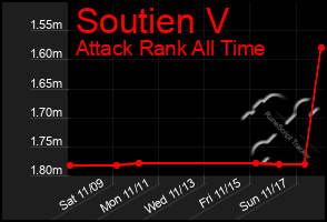 Total Graph of Soutien V