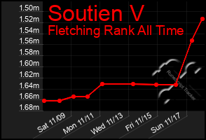 Total Graph of Soutien V