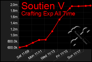 Total Graph of Soutien V