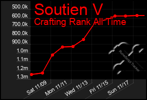 Total Graph of Soutien V