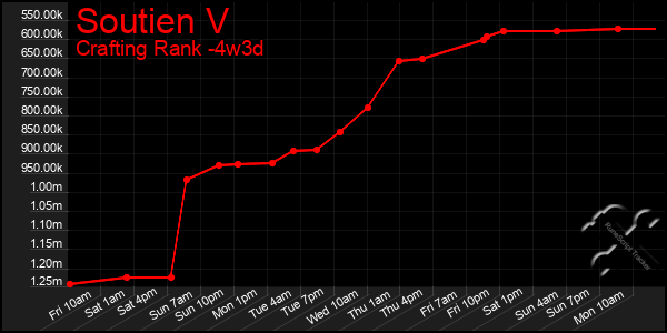 Last 31 Days Graph of Soutien V