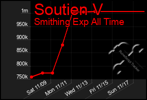 Total Graph of Soutien V