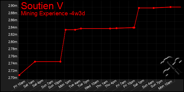 Last 31 Days Graph of Soutien V