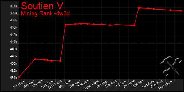 Last 31 Days Graph of Soutien V