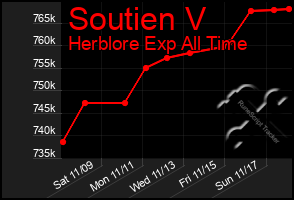 Total Graph of Soutien V