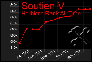 Total Graph of Soutien V