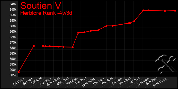 Last 31 Days Graph of Soutien V