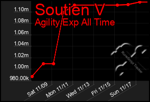 Total Graph of Soutien V