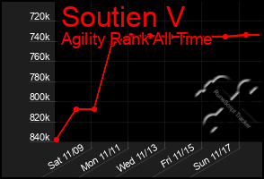 Total Graph of Soutien V