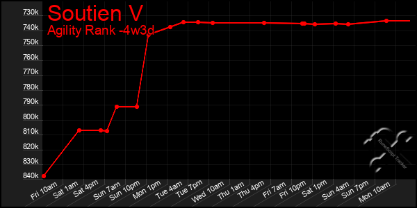 Last 31 Days Graph of Soutien V