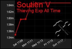 Total Graph of Soutien V