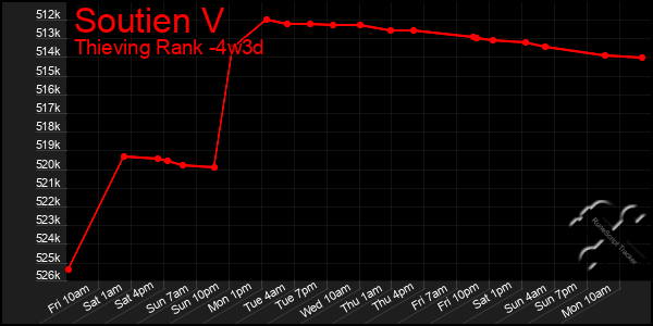 Last 31 Days Graph of Soutien V