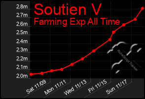 Total Graph of Soutien V