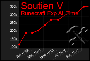 Total Graph of Soutien V