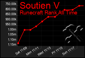 Total Graph of Soutien V