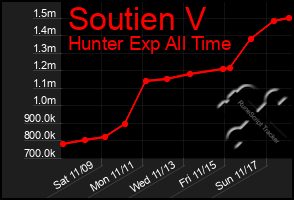 Total Graph of Soutien V