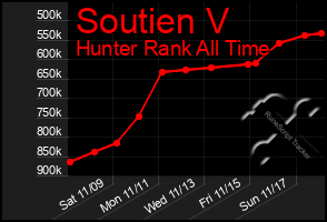 Total Graph of Soutien V