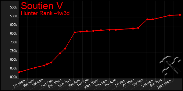 Last 31 Days Graph of Soutien V