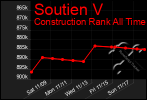 Total Graph of Soutien V