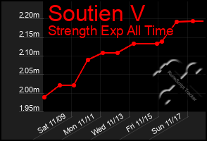 Total Graph of Soutien V