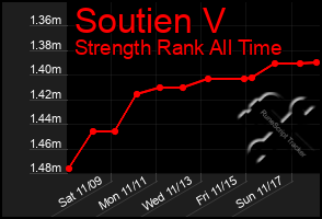 Total Graph of Soutien V