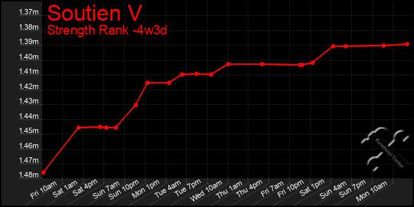 Last 31 Days Graph of Soutien V