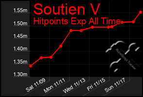 Total Graph of Soutien V