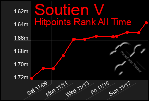 Total Graph of Soutien V