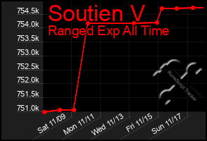 Total Graph of Soutien V