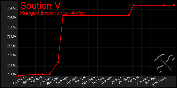 Last 31 Days Graph of Soutien V