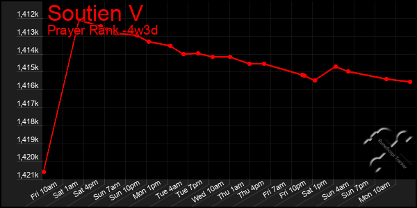 Last 31 Days Graph of Soutien V