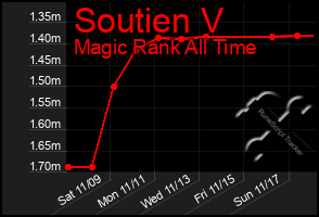 Total Graph of Soutien V