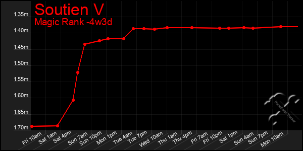 Last 31 Days Graph of Soutien V