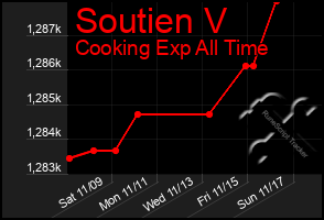 Total Graph of Soutien V