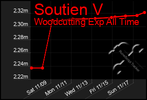 Total Graph of Soutien V