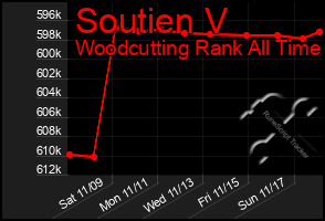 Total Graph of Soutien V