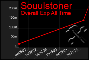 Total Graph of Souulstoner