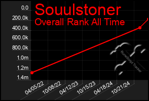 Total Graph of Souulstoner