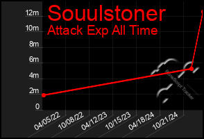 Total Graph of Souulstoner