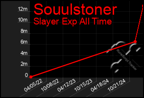 Total Graph of Souulstoner