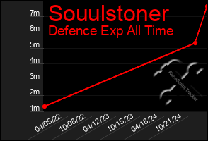 Total Graph of Souulstoner