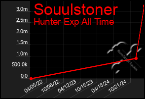 Total Graph of Souulstoner