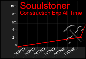 Total Graph of Souulstoner