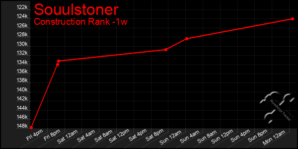 Last 7 Days Graph of Souulstoner